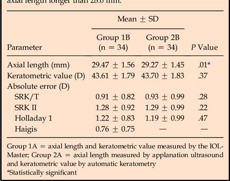 Table From Intraocular Lens Power Calculation Using The Iolmaster And