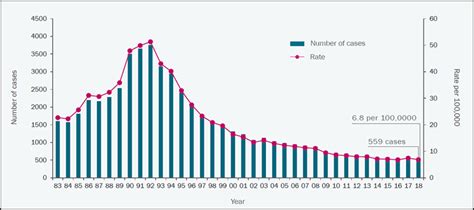 Data On Tuberculosis Showing Decline In New Diagnoses Nyc Health