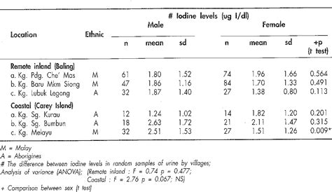 Table I From The Prevalence Of Goitre In Remote Inland Versus Coastal