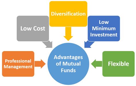 Best Elss Mutual Funds To Invest In 2025 Max Kelly