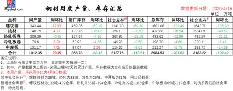 中央推动全面复工复产 本周钢铁市场或震荡偏强 最新消息