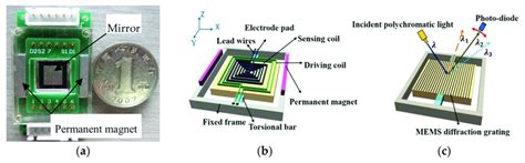 Micro Opto Electromechanical System An Overview Off