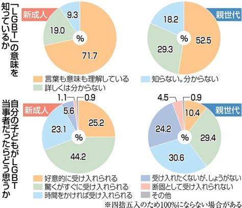 「lgbt」認知度は新成人7割、親世代5割 性の意識に世代間格差｜【西日本新聞me】