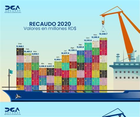 Business Magazine La DirecciÓn General De Aduanas RecaudÓ Rd127495 Millones En El AÑo 2020