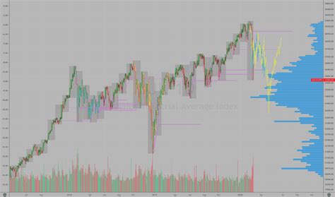 Dow Jones Industrial Average Chart — Tradingview