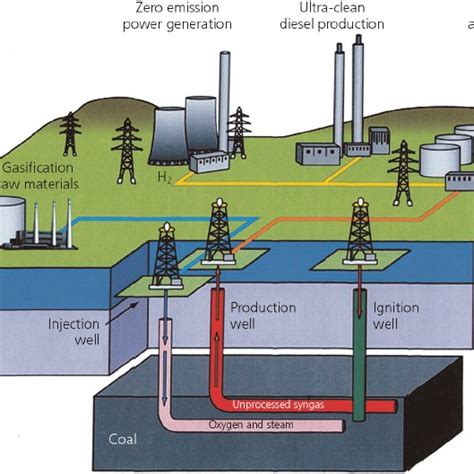 Coal Gasification Process Flow Diagram