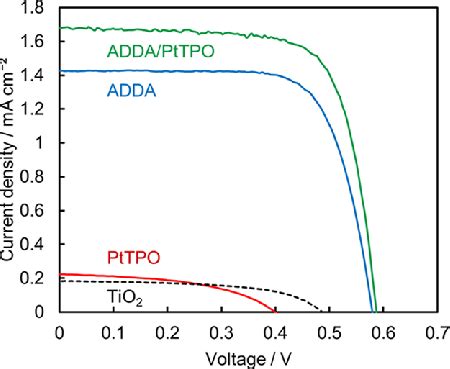 Photocurrent Densityvoltage JV Curves Of DSSCs Based On TiO 2