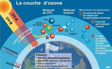 La couche d ozone va mieux espoirs de guérison d ici 2050 Couche d