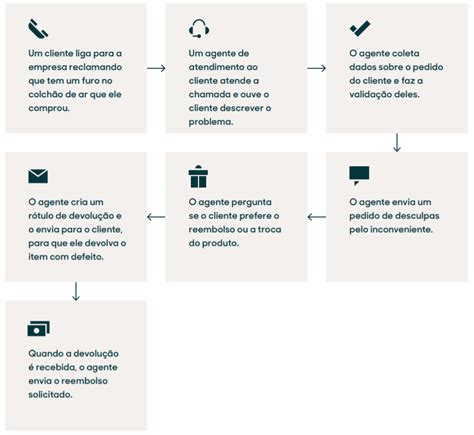 Fluxo De Atendimento Ao Cliente Exemplo De Etapas 5 Dicas