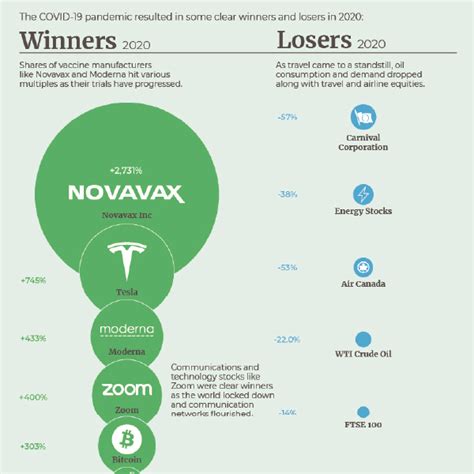 How Every Asset Class Currency And Sandp 500 Sector Performed In 2020 Visual Capitalist Licensing