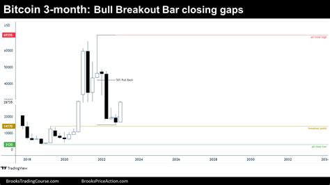 Bitcoin Q Brooks Trading Course