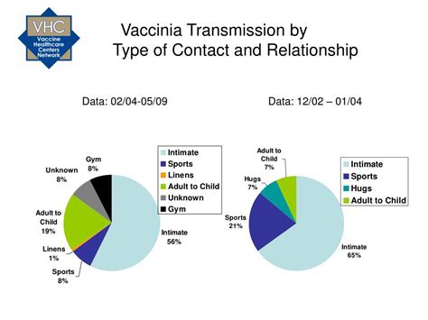 PPT - Contact Vaccinia: Update on the Military Smallpox Vaccination ...