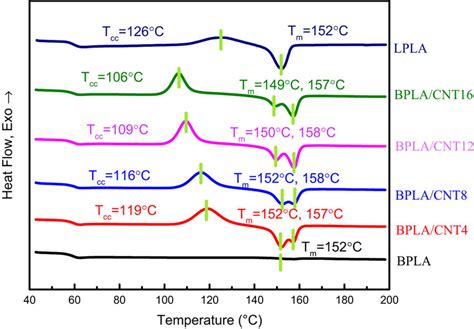 Dsc Curves Of Different Pla Samples Download Scientific Diagram