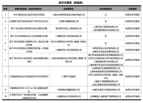 【重要通知】上海市第四届bim技术应用创新大赛结果揭晓【bim沪动】