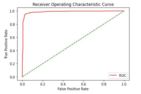 Plot An Roc Curve In Python Delft Stack