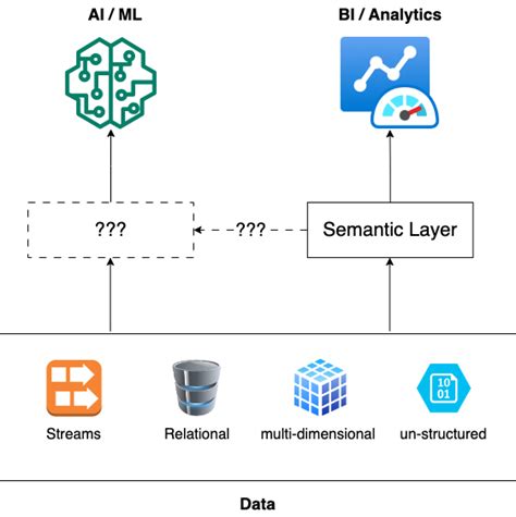 Semantic Layer For Ai Ml Dr Mindle S Musings