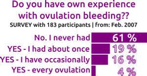 The 3 Secrets of Ovulation Bleeding