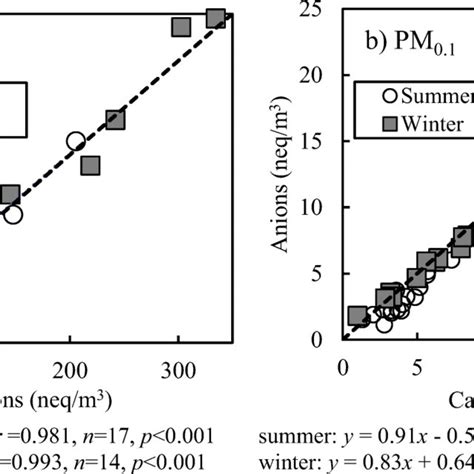 Relationships Between Soot EC And OC And EC In PM2 5 And PM0 1