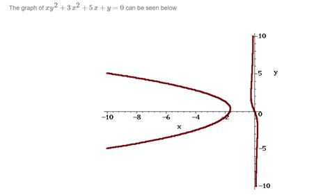 Solved The Curve Defined By The Relation Xy2 322 5xy0