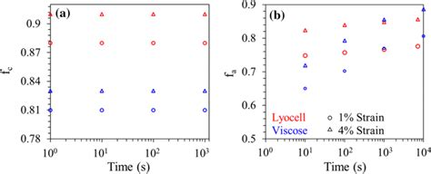 Evolution Of Crystalline Phase A And Amorphous Phase B Orientations Download Scientific Diagram