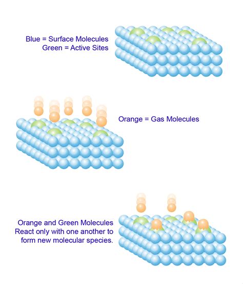 Chemisorption - Particle Technology Labs