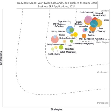 SAP が2024年 リーダーに認定IDC MarketScape ワールドクラスの SaaS およびクラウド対応中規模ビジネス 向け