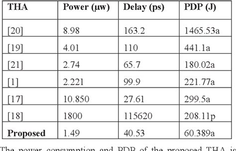 Table 2 From Energy Efficient CNTFET RRAM Based Ternary Logic Design