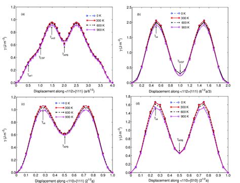 The Calculated Generalized Stacking Fault Energy Curves For Ni 3 Ge A