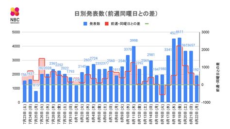 【長崎】1921人が新型コロナ陽性 前週同一曜日比 20人減 死者3人 ニュース Nbc長崎放送