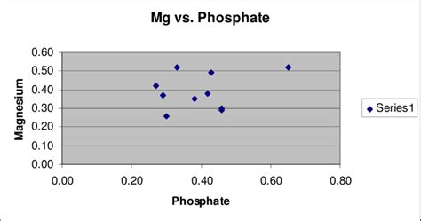 ` 27`Magnesium vs. Phosphate | Download Scientific Diagram