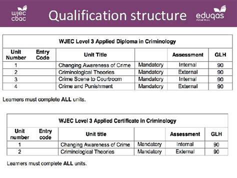 Level 3 Applied Certificate Diploma In Criminology Cpd