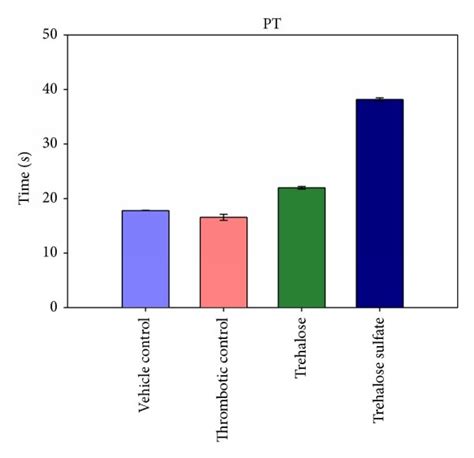 Effect Of Trehalose And Trehalose Octasulfate On A Aptt And B Pt In