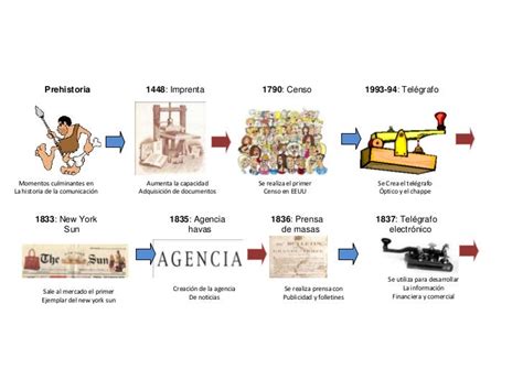 Historia De La Comunicación A Través Del Tiempo