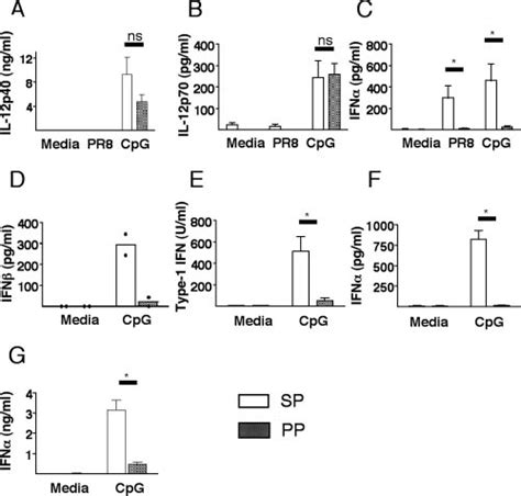 Lack Of Type I Ifn Production By Pp Pdc Supernatants Of Facs Purified