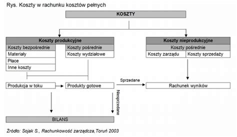 Rachunek kosztów pełnych Encyklopedia Zarządzania