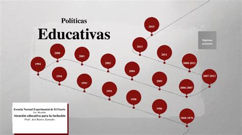 Politicas Educativas By On Prezi