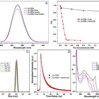 A The Fluorescence Spectra Of Au Nws Au Nws Urea Au Nws Urease