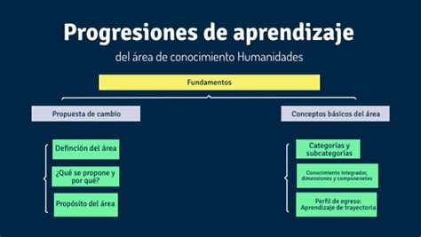 Progresiones De Aprendizaje Del Rea De Conocimiento Humanidades