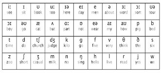 Phonology/Morphology/etymology Diagram | Quizlet