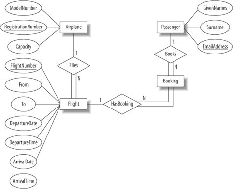 ER Diagram Example Flight Database