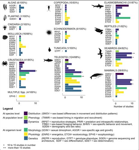 Sex Analysis In Marine Biological Systems Insights And Opportunities