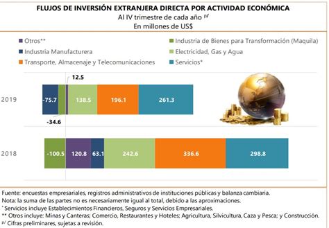 Inversión Extranjera Cayó 48 El 2019 Y Cerró En 498 Millones De