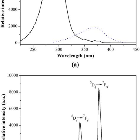 Excitation A And Emission B Spectra Of The Title Compound Black