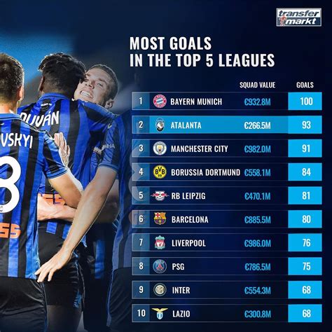 Most Goals In Europes Top 5 Leagues This Season Rsoccer