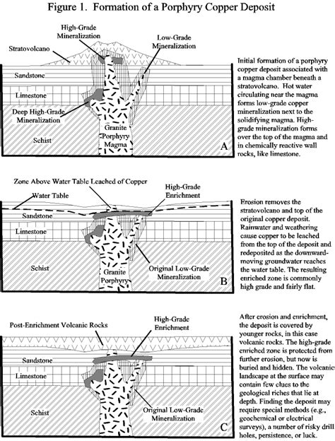 Formation of Porphyry Copper Deposits