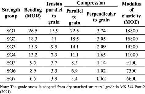 Dry Grade Stress For Various Strength Groups Of Timber Nmm 2