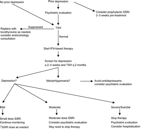 Proposed Algorithm For The Management Of The Hcv Patient With