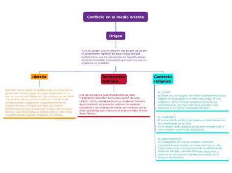 Conflicto En El Medio Oriente Mind Map