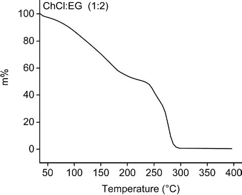 Figure From Choline Chlorideethylene Glycol Based Deep Eutectic