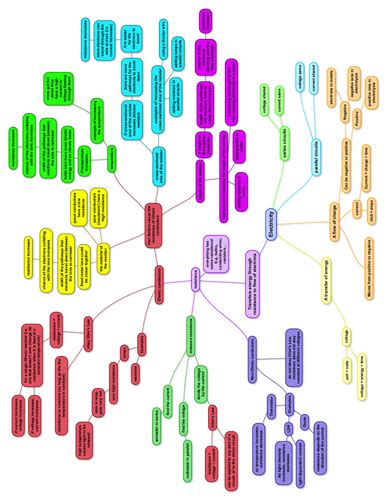 Aqa Mindmap Electricity Teaching Resources